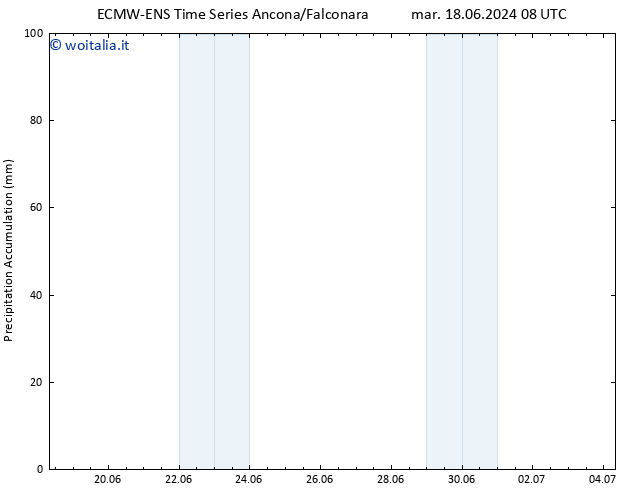 Precipitation accum. ALL TS mar 18.06.2024 14 UTC