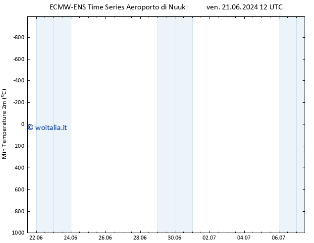 Temp. minima (2m) ALL TS mar 02.07.2024 00 UTC