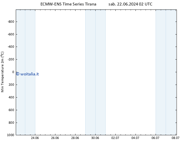 Temp. minima (2m) ALL TS lun 08.07.2024 02 UTC