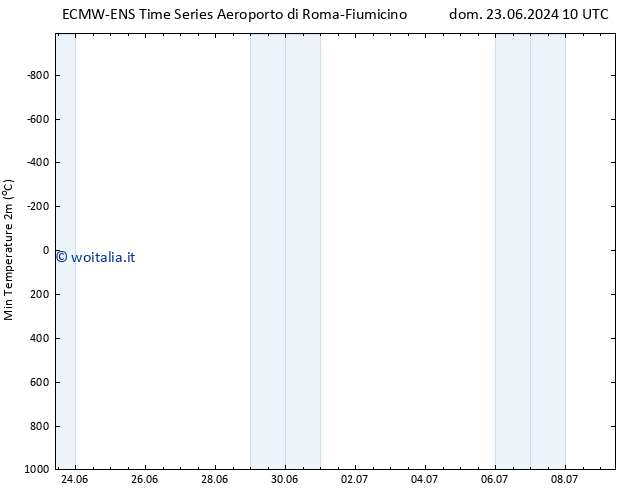 Temp. minima (2m) ALL TS dom 23.06.2024 22 UTC