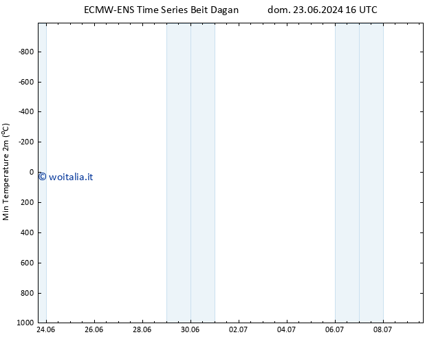 Temp. minima (2m) ALL TS mar 09.07.2024 16 UTC