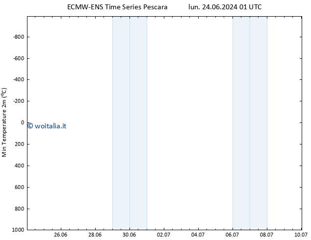 Temp. minima (2m) ALL TS gio 27.06.2024 07 UTC