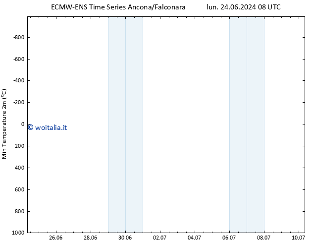 Temp. minima (2m) ALL TS mar 25.06.2024 08 UTC