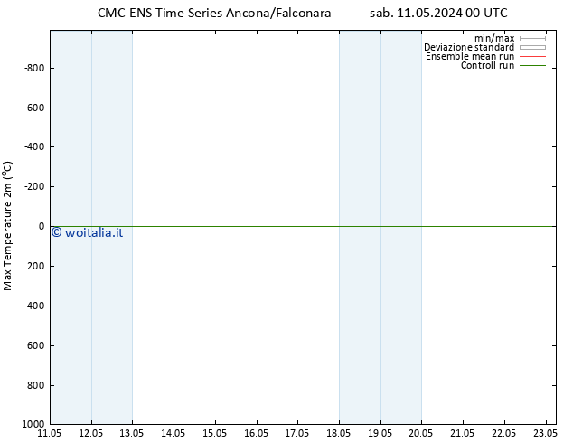 Temp. massima (2m) CMC TS sab 11.05.2024 00 UTC