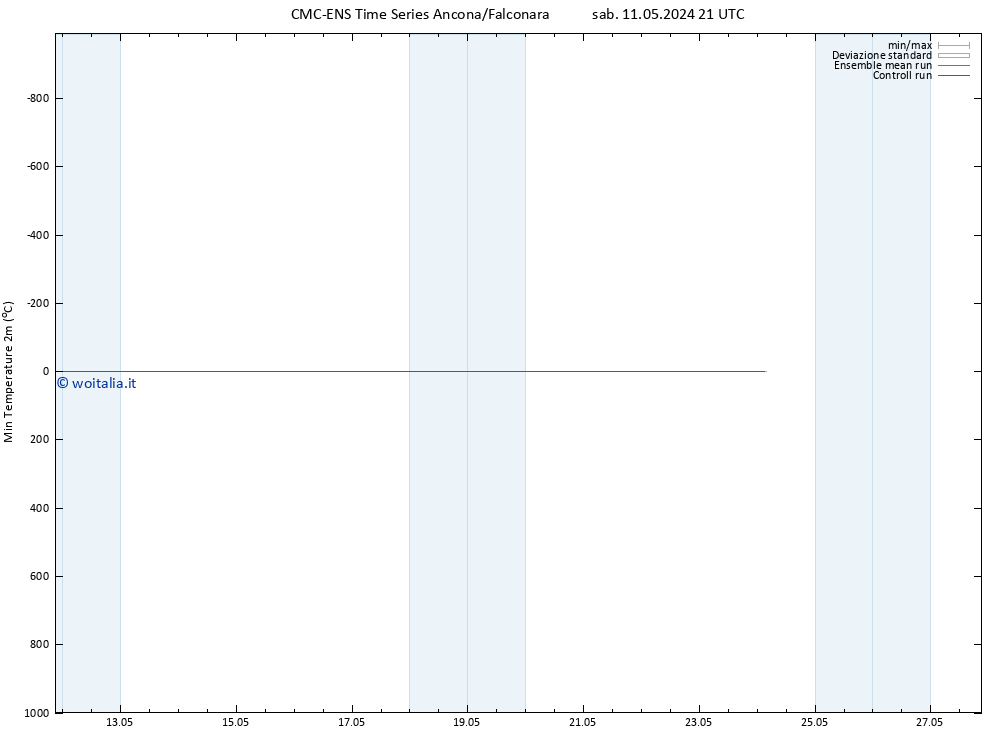 Temp. minima (2m) CMC TS mar 14.05.2024 03 UTC