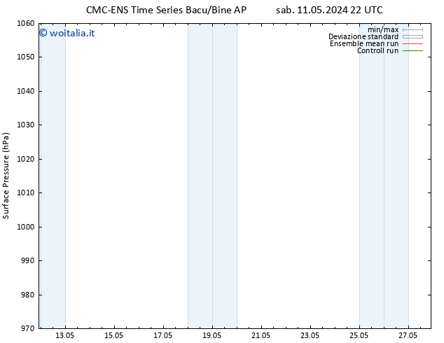 Pressione al suolo CMC TS sab 11.05.2024 22 UTC