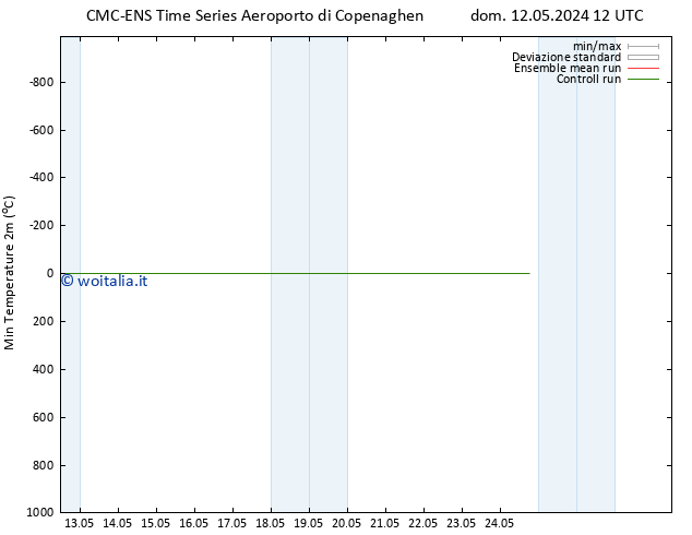 Temp. minima (2m) CMC TS mar 14.05.2024 00 UTC