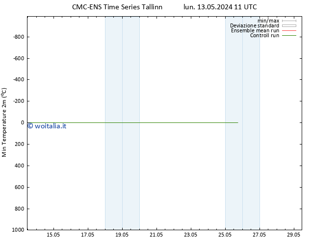 Temp. minima (2m) CMC TS lun 13.05.2024 17 UTC