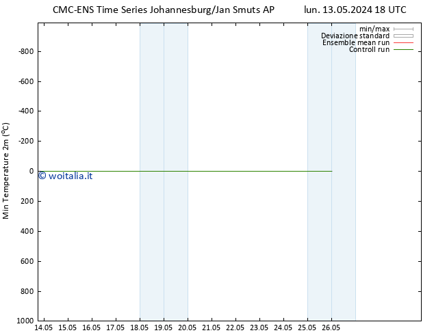 Temp. minima (2m) CMC TS mar 14.05.2024 12 UTC