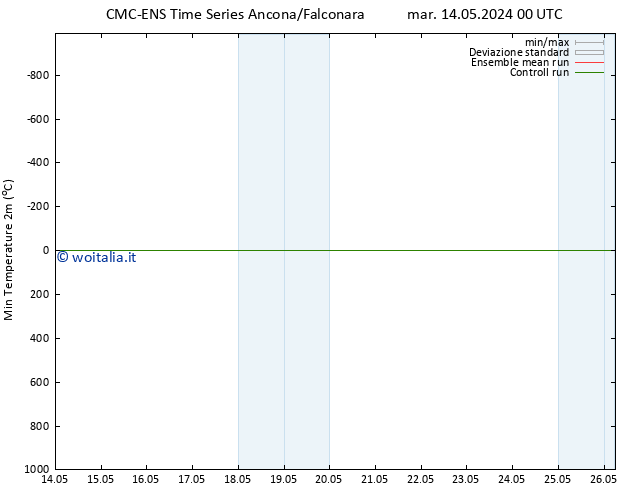 Temp. minima (2m) CMC TS mar 21.05.2024 00 UTC