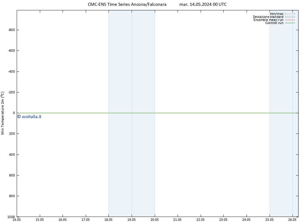 Temp. minima (2m) CMC TS mar 14.05.2024 18 UTC
