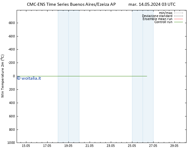 Temp. minima (2m) CMC TS sab 18.05.2024 03 UTC