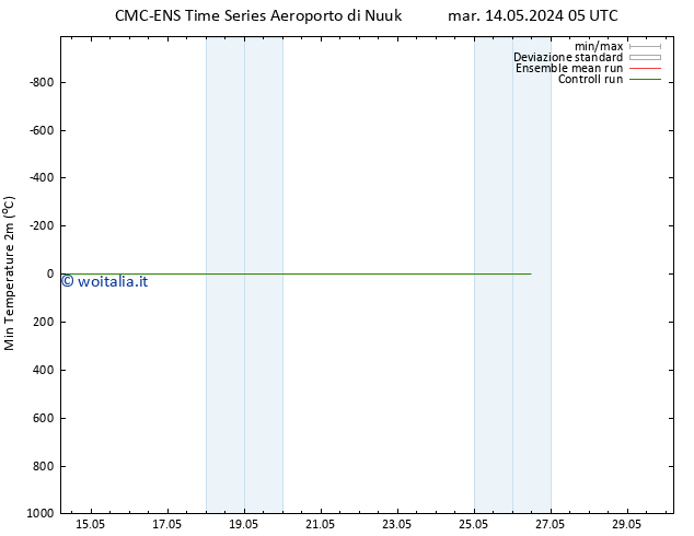 Temp. minima (2m) CMC TS mar 14.05.2024 23 UTC