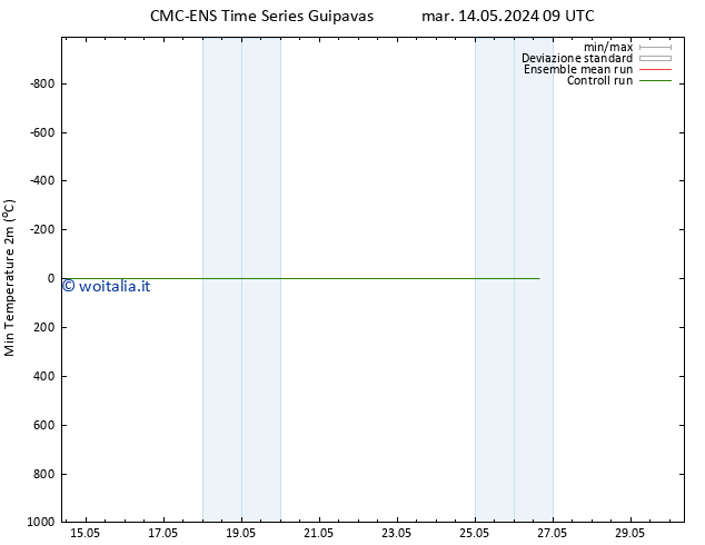 Temp. minima (2m) CMC TS dom 26.05.2024 09 UTC