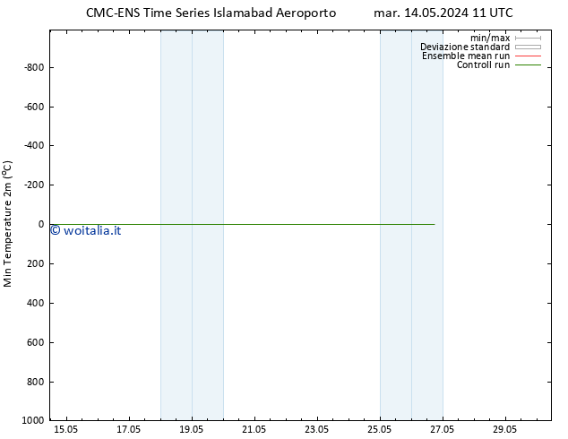 Temp. minima (2m) CMC TS gio 16.05.2024 23 UTC