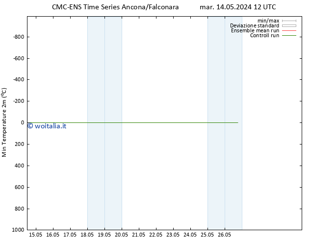 Temp. minima (2m) CMC TS mer 15.05.2024 00 UTC