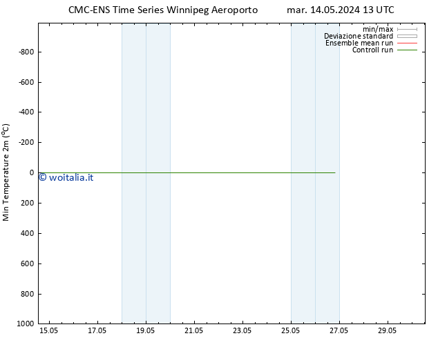Temp. minima (2m) CMC TS dom 26.05.2024 19 UTC