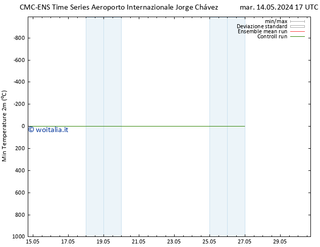 Temp. minima (2m) CMC TS dom 19.05.2024 05 UTC