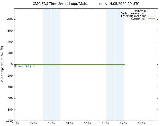 Temp. minima (2m) CMC TS mer 15.05.2024 08 UTC