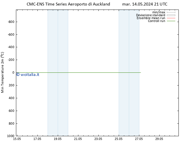 Temp. minima (2m) CMC TS mer 15.05.2024 03 UTC