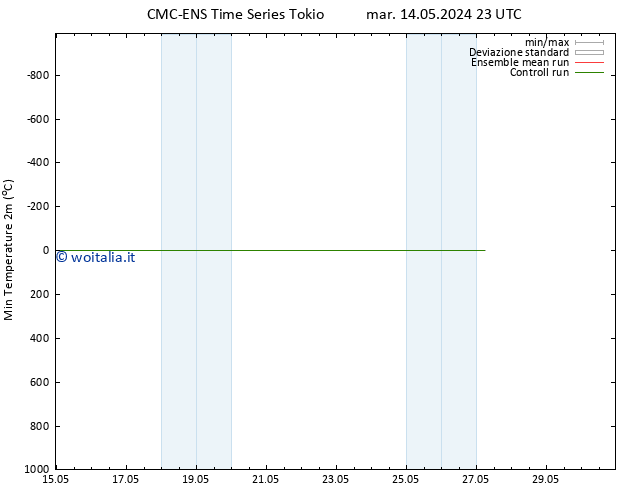 Temp. minima (2m) CMC TS sab 18.05.2024 23 UTC