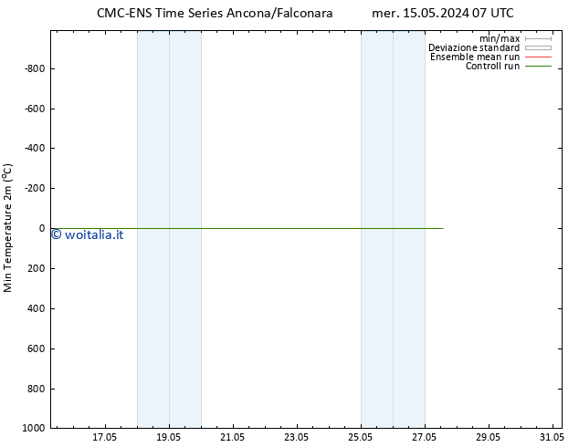 Temp. minima (2m) CMC TS mer 15.05.2024 13 UTC