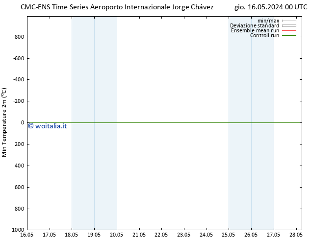Temp. minima (2m) CMC TS ven 24.05.2024 00 UTC