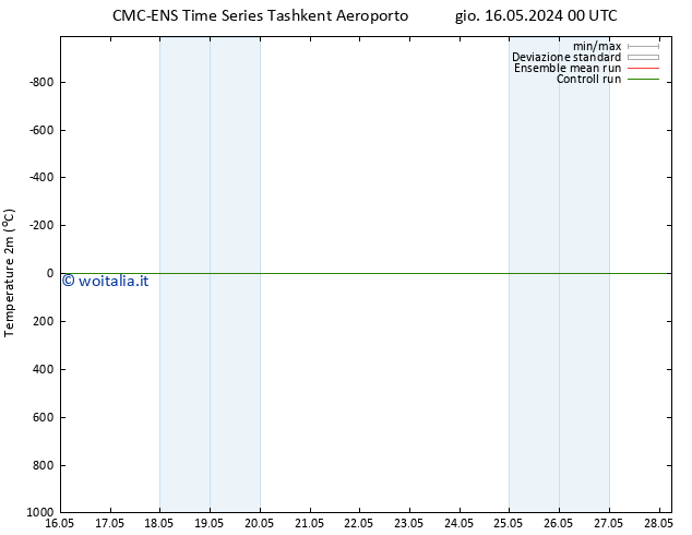 Temperatura (2m) CMC TS ven 17.05.2024 18 UTC