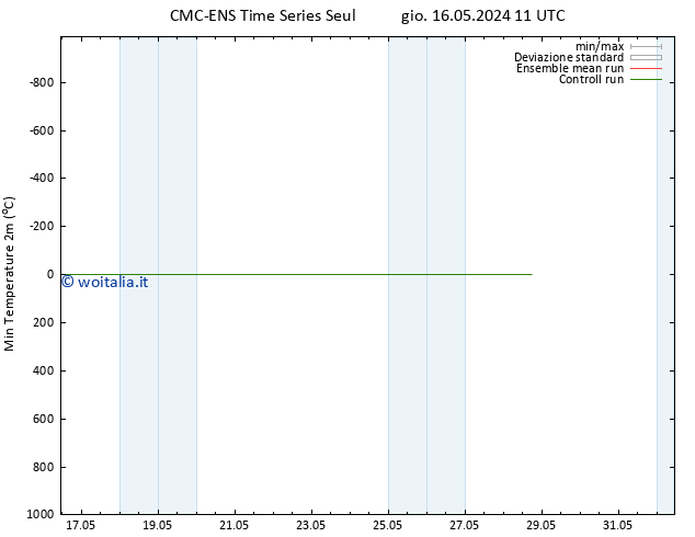 Temp. minima (2m) CMC TS mar 28.05.2024 17 UTC