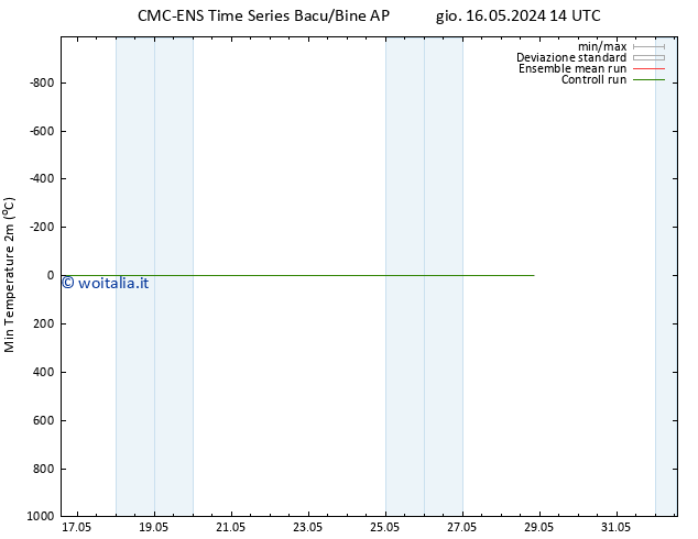 Temp. minima (2m) CMC TS mar 28.05.2024 20 UTC