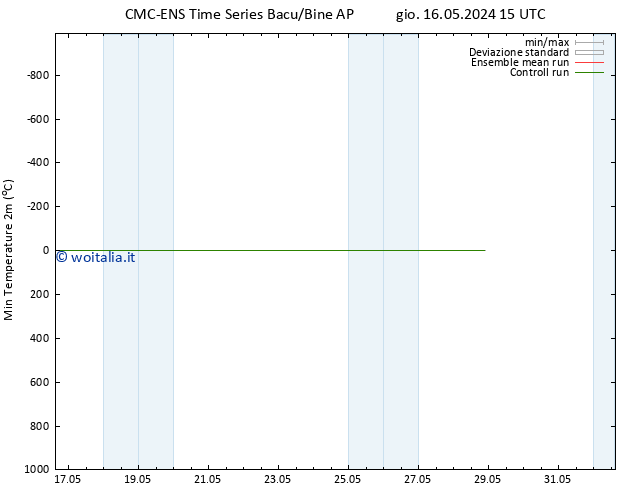 Temp. minima (2m) CMC TS mar 28.05.2024 21 UTC
