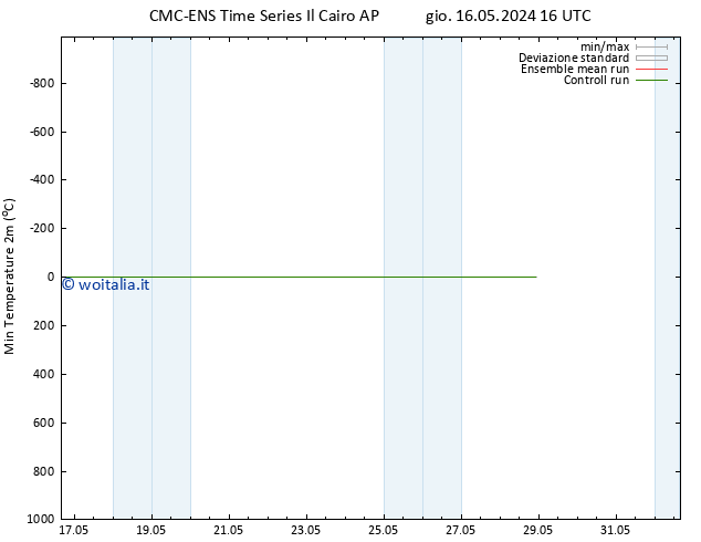 Temp. minima (2m) CMC TS dom 19.05.2024 04 UTC