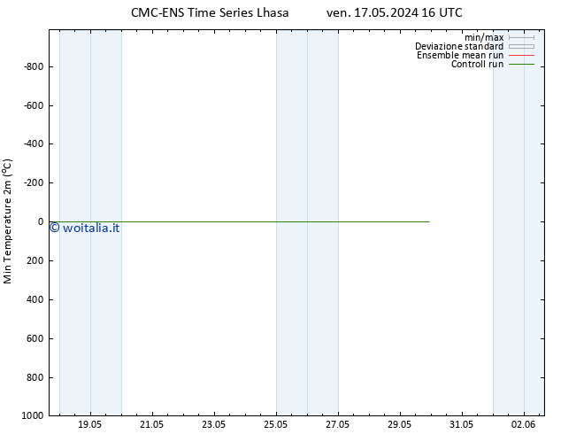 Temp. minima (2m) CMC TS sab 18.05.2024 04 UTC