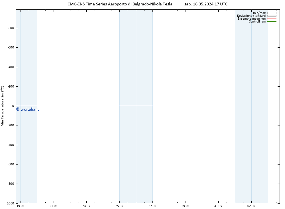 Temp. minima (2m) CMC TS sab 18.05.2024 17 UTC