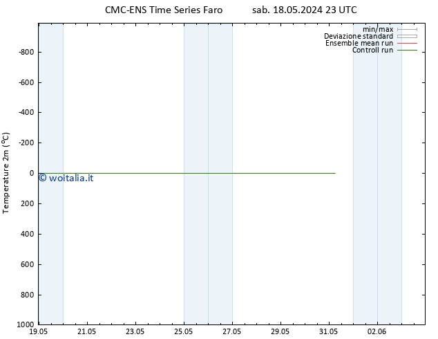 Temperatura (2m) CMC TS dom 19.05.2024 23 UTC