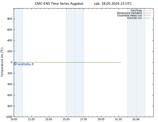 Temperatura (2m) CMC TS lun 20.05.2024 17 UTC