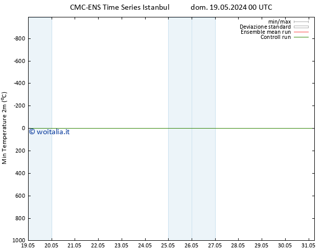 Temp. minima (2m) CMC TS mer 29.05.2024 00 UTC