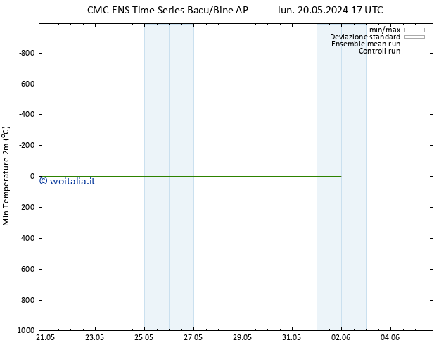 Temp. minima (2m) CMC TS dom 26.05.2024 17 UTC
