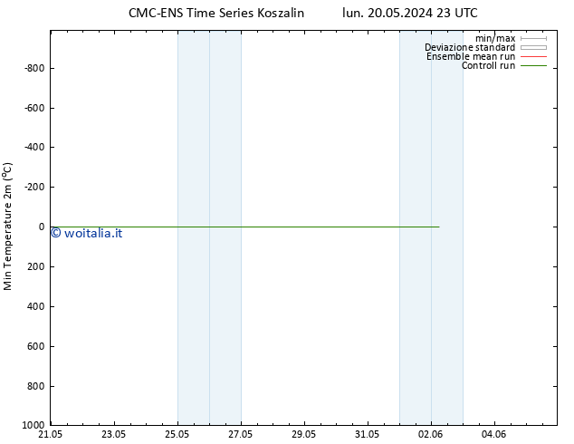 Temp. minima (2m) CMC TS sab 25.05.2024 23 UTC