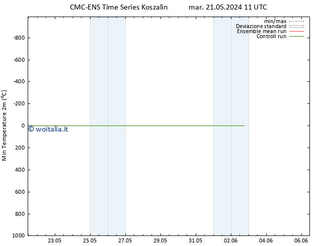 Temp. minima (2m) CMC TS ven 31.05.2024 11 UTC