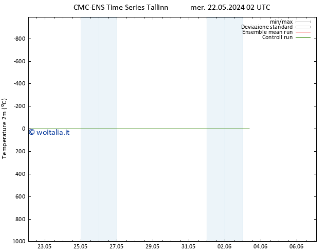 Temperatura (2m) CMC TS lun 03.06.2024 08 UTC
