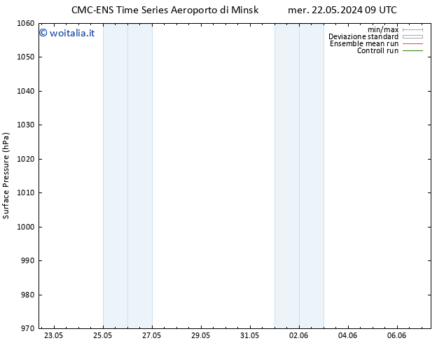 Pressione al suolo CMC TS sab 25.05.2024 09 UTC