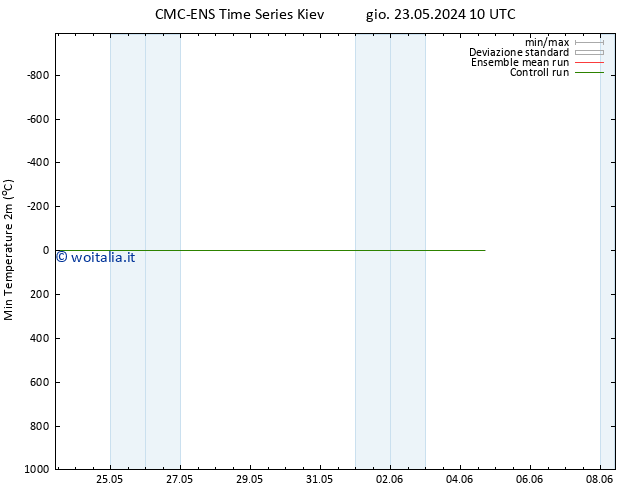 Temp. minima (2m) CMC TS mer 29.05.2024 16 UTC