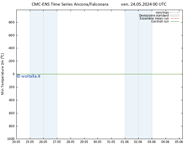 Temp. minima (2m) CMC TS sab 01.06.2024 12 UTC