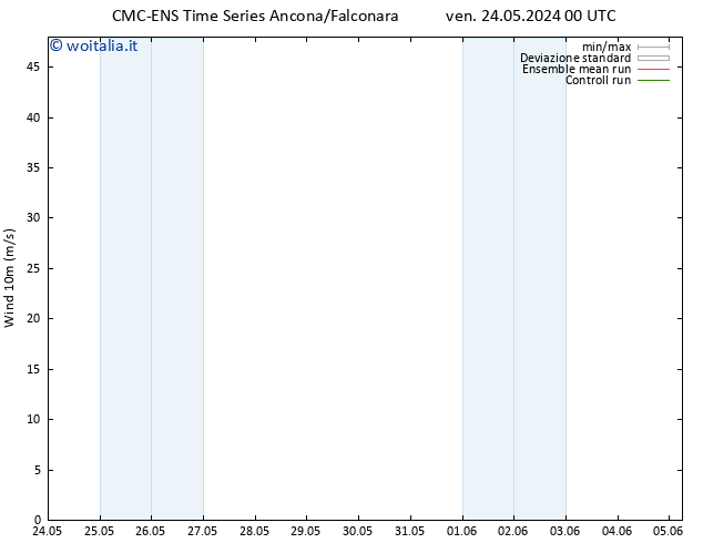 Vento 10 m CMC TS dom 02.06.2024 00 UTC