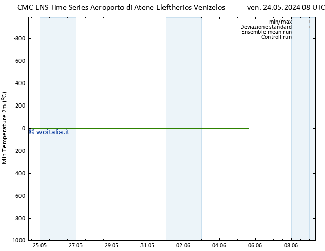 Temp. minima (2m) CMC TS dom 02.06.2024 08 UTC
