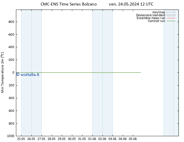 Temp. minima (2m) CMC TS dom 02.06.2024 12 UTC