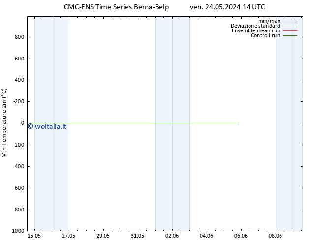 Temp. minima (2m) CMC TS dom 02.06.2024 02 UTC