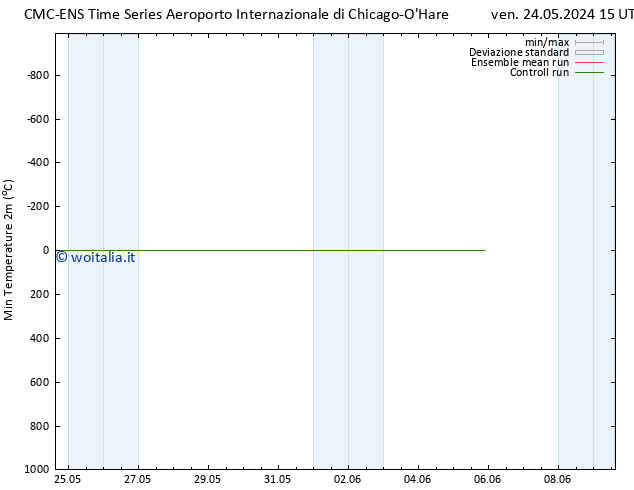 Temp. minima (2m) CMC TS mer 29.05.2024 15 UTC