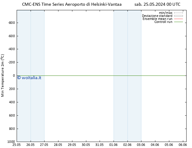 Temp. minima (2m) CMC TS sab 25.05.2024 00 UTC